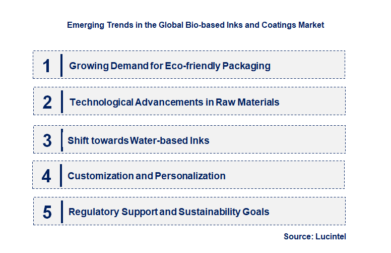 Emerging Trends in the Bio-based Inks and Coatings Market